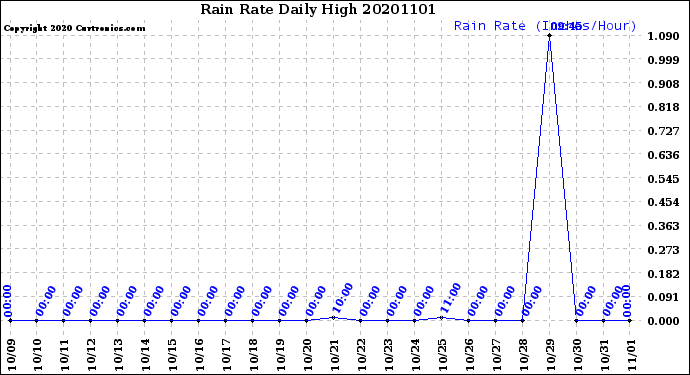 Milwaukee Weather Rain Rate<br>Daily High