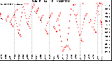 Milwaukee Weather Solar Radiation<br>Daily