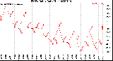 Milwaukee Weather THSW Index<br>Daily High