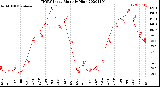 Milwaukee Weather THSW Index<br>Monthly High