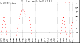 Milwaukee Weather Wind Direction<br>(By Day)