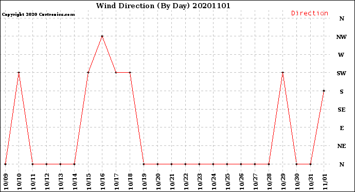 Milwaukee Weather Wind Direction<br>(By Day)