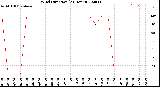 Milwaukee Weather Wind Direction<br>(24 Hours)