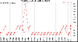 Milwaukee Weather Wind Speed<br>Daily High