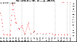 Milwaukee Weather Wind Speed<br>Hourly High<br>(24 Hours)