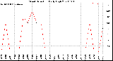 Milwaukee Weather Wind Direction<br>Daily High