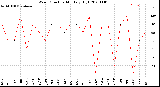 Milwaukee Weather Wind Direction<br>Monthly High