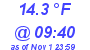 Milwaukee Weather Dewpoint High Low Today