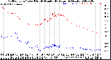 Milwaukee Weather Outdoor Temp / Dew Point<br>by Minute<br>(24 Hours) (Alternate)