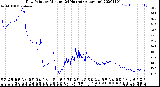 Milwaukee Weather Dew Point<br>by Minute<br>(24 Hours) (Alternate)