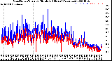 Milwaukee Weather Wind Speed/Gusts<br>by Minute<br>(24 Hours) (Alternate)