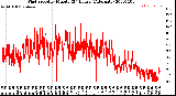 Milwaukee Weather Wind Speed<br>by Minute<br>(24 Hours) (Alternate)