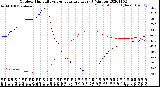 Milwaukee Weather Outdoor Humidity<br>vs Temperature<br>Every 5 Minutes