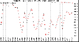 Milwaukee Weather Solar Radiation<br>Avg per Day W/m2/minute