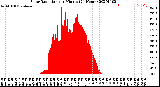 Milwaukee Weather Solar Radiation<br>per Minute<br>(24 Hours)