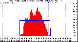 Milwaukee Weather Solar Radiation<br>& Day Average<br>per Minute<br>(Today)