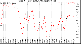 Milwaukee Weather Solar Radiation<br>per Day KW/m2