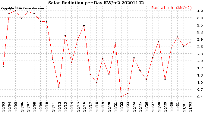 Milwaukee Weather Solar Radiation<br>per Day KW/m2