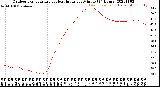 Milwaukee Weather Outdoor Temperature<br>vs Heat Index<br>per Minute<br>(24 Hours)