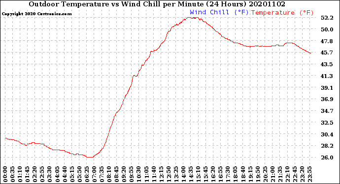 Milwaukee Weather Outdoor Temperature<br>vs Wind Chill<br>per Minute<br>(24 Hours)