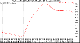 Milwaukee Weather Outdoor Temperature<br>per Minute<br>(24 Hours)