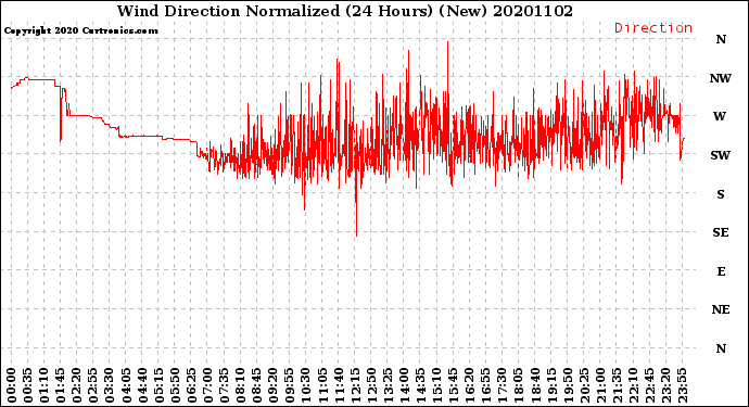 Milwaukee Weather Wind Direction<br>Normalized<br>(24 Hours) (New)