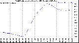 Milwaukee Weather Wind Chill<br>Hourly Average<br>(24 Hours)