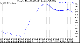 Milwaukee Weather Wind Chill<br>per Minute<br>(24 Hours)