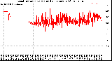 Milwaukee Weather Wind Direction<br>Normalized<br>(24 Hours) (Old)