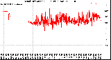 Milwaukee Weather Wind Direction<br>(24 Hours) (Raw)