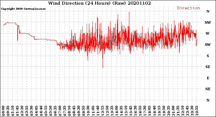 Milwaukee Weather Wind Direction<br>(24 Hours) (Raw)