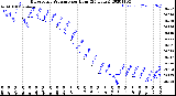 Milwaukee Weather Barometric Pressure<br>per Hour<br>(24 Hours)