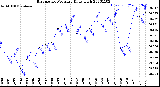 Milwaukee Weather Barometric Pressure<br>Daily High