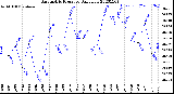 Milwaukee Weather Barometric Pressure<br>Daily Low