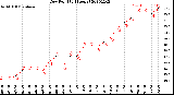 Milwaukee Weather Dew Point<br>(24 Hours)