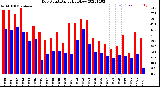 Milwaukee Weather Dew Point<br>Daily High/Low