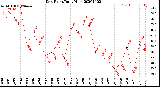 Milwaukee Weather Dew Point<br>Daily High