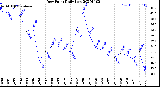 Milwaukee Weather Dew Point<br>Daily Low