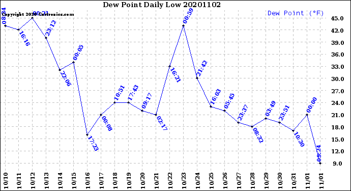 Milwaukee Weather Dew Point<br>Daily Low