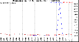 Milwaukee Weather Evapotranspiration<br>vs Rain per Day<br>(Inches)