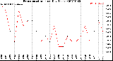 Milwaukee Weather Evapotranspiration<br>per Day (Inches)