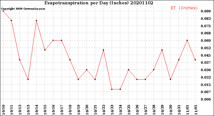 Milwaukee Weather Evapotranspiration<br>per Day (Inches)