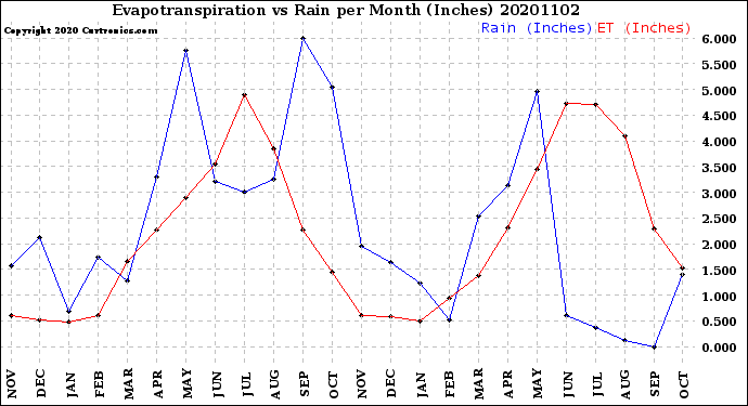 Milwaukee Weather Evapotranspiration<br>vs Rain per Month<br>(Inches)