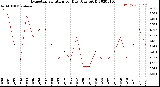 Milwaukee Weather Evapotranspiration<br>per Day (Ozs sq/ft)