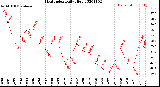 Milwaukee Weather Heat Index<br>Daily High