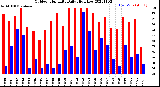 Milwaukee Weather Outdoor Humidity<br>Daily High/Low