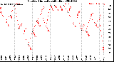 Milwaukee Weather Outdoor Humidity<br>Daily High