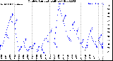 Milwaukee Weather Outdoor Humidity<br>Daily Low