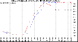 Milwaukee Weather Outdoor Temperature<br>vs Wind Chill<br>(24 Hours)