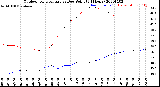 Milwaukee Weather Outdoor Temperature<br>vs Dew Point<br>(24 Hours)